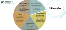  Department of Chemistry Academic Staff (PPT)